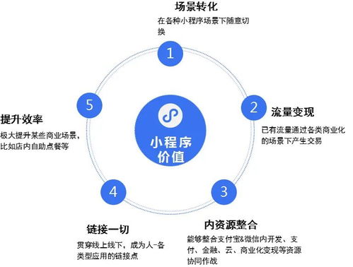 組裝式應(yīng)用新趨勢(shì) 小程序技術(shù)如何提升軟件開(kāi)發(fā)效率